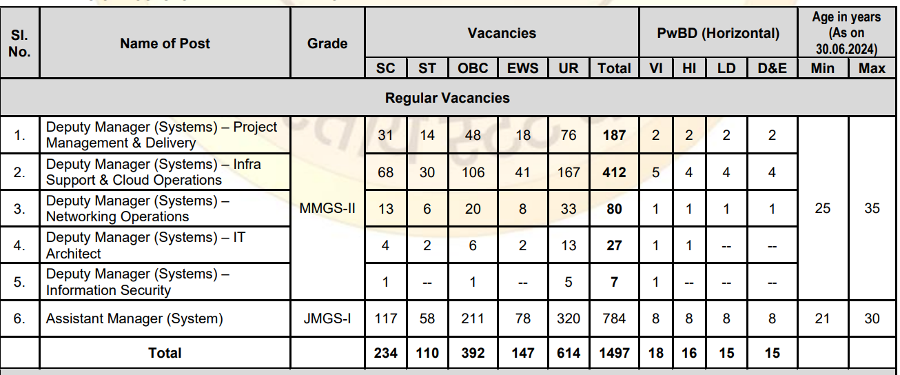 SBI Special Carde Officer Vacancy 2024